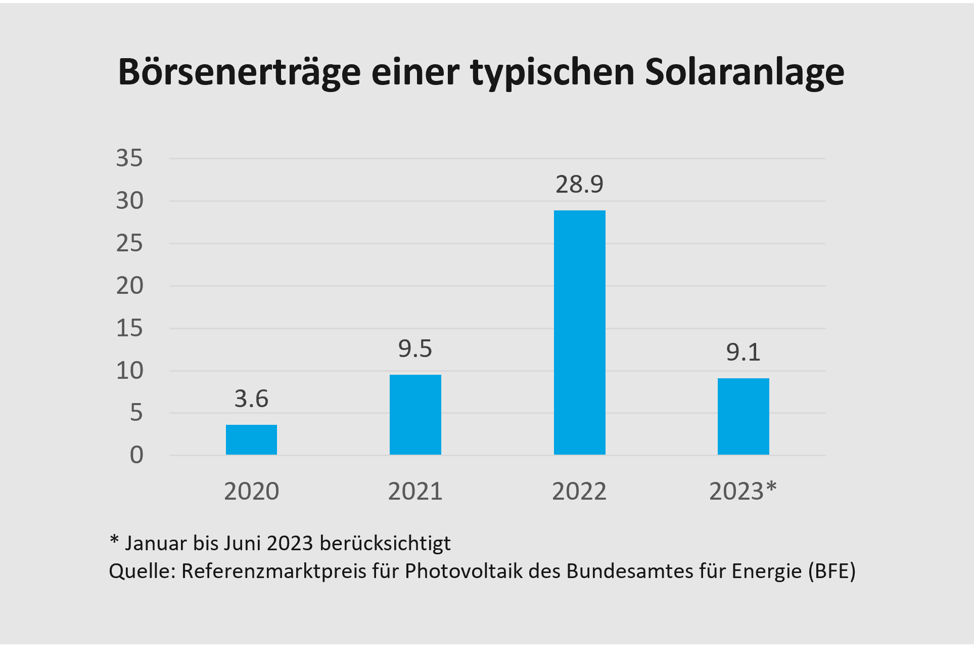 Börsenerträge