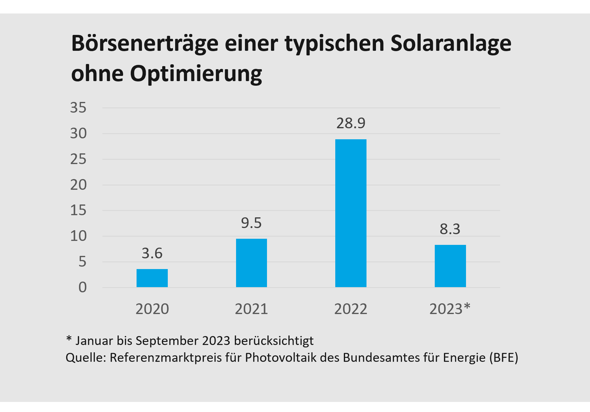 Börsenerträge_Solartarif_Graphik