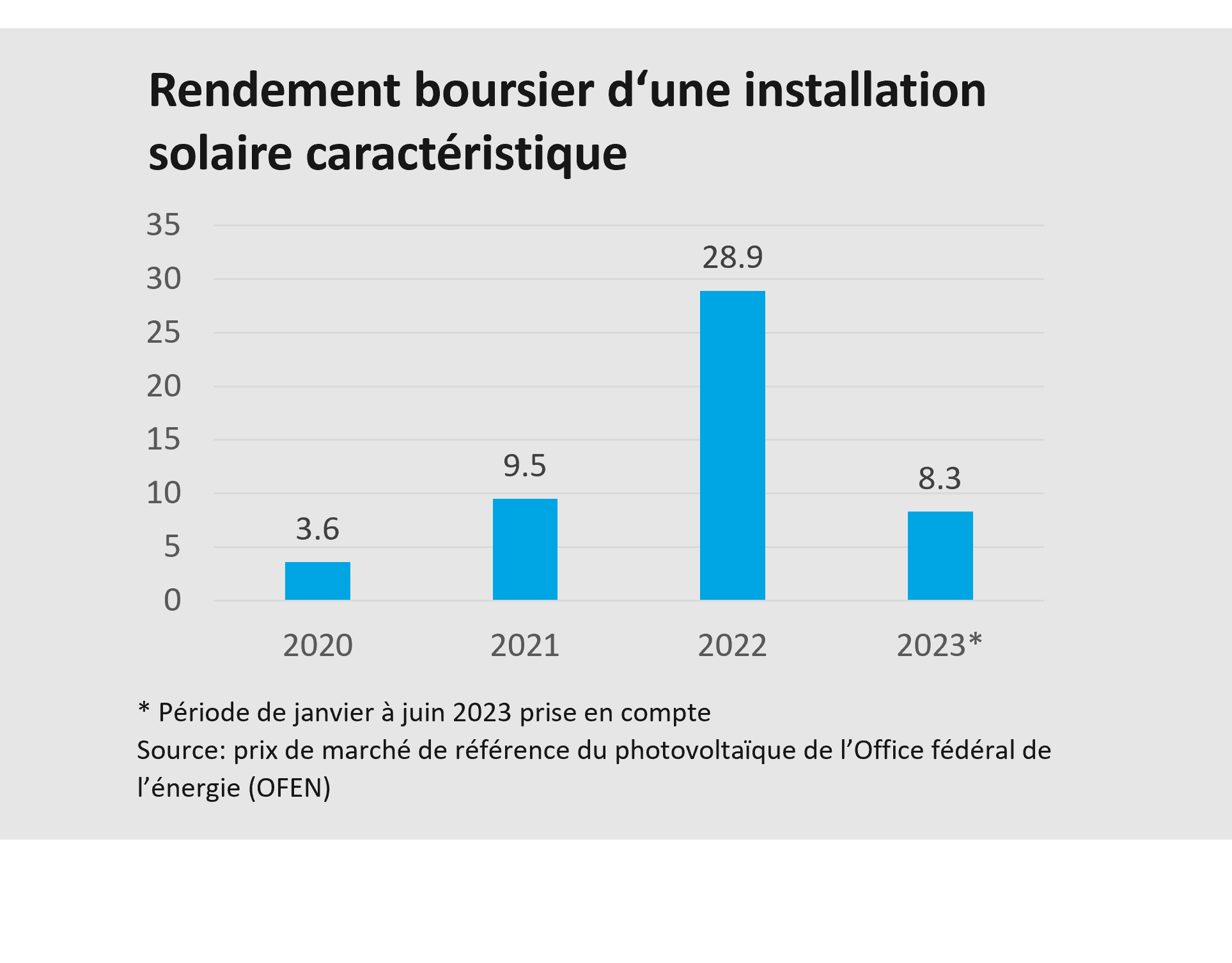 Börsenerträge_Solartarif_Graphik_FR