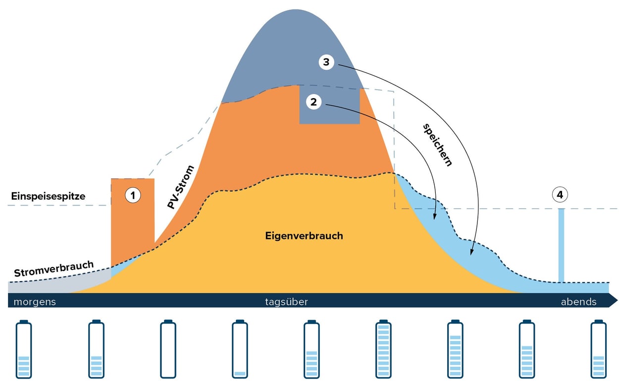 BESS-Vorteile-GI-Produkt-Stromspeicher-Funktionsweise-w2000xh1500px
