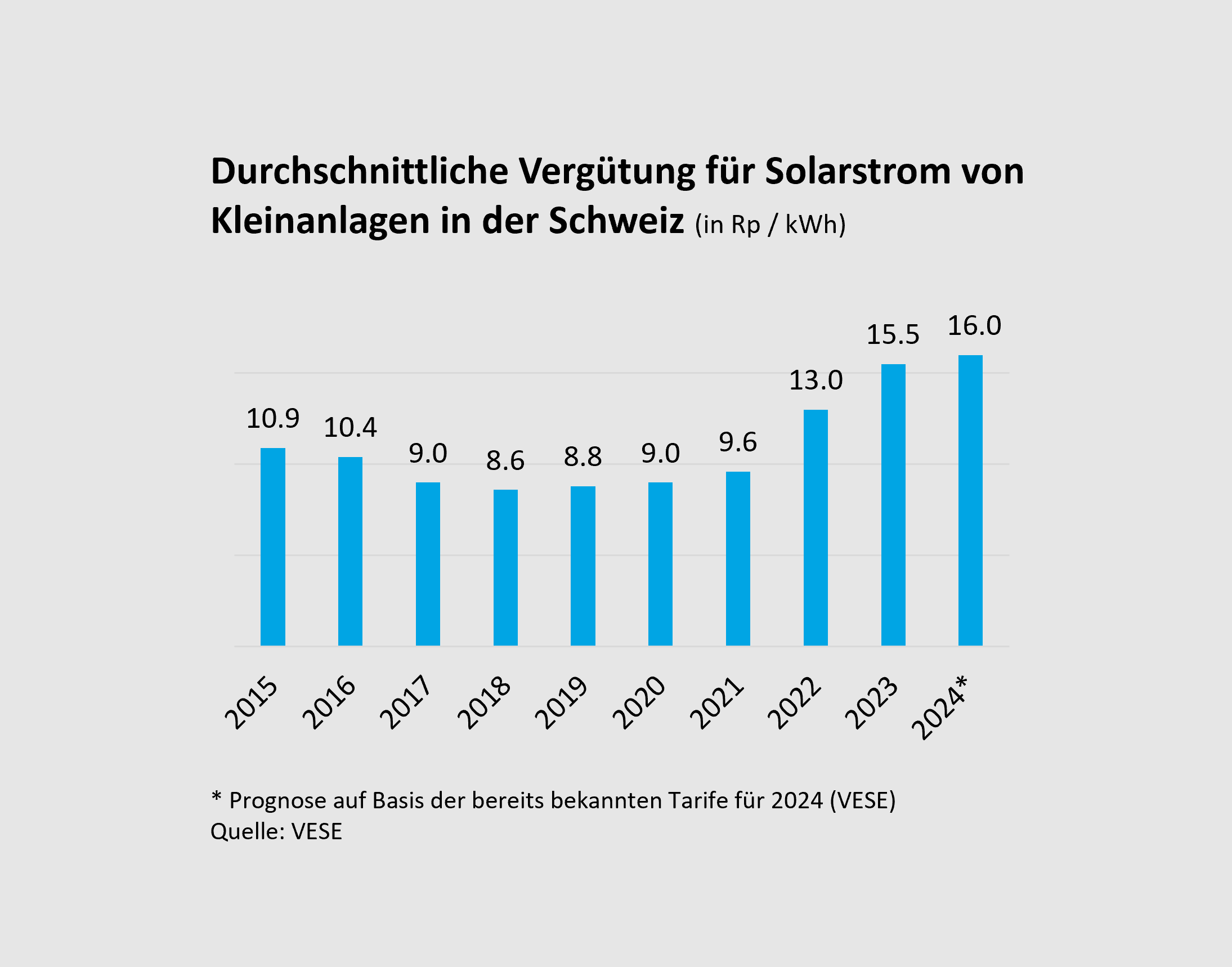 Helion Solartarife Einspeiseverg tung Solarstrom Schweiz Helion Solartarife Einspeiseverg tung Solarstrom Schweiz