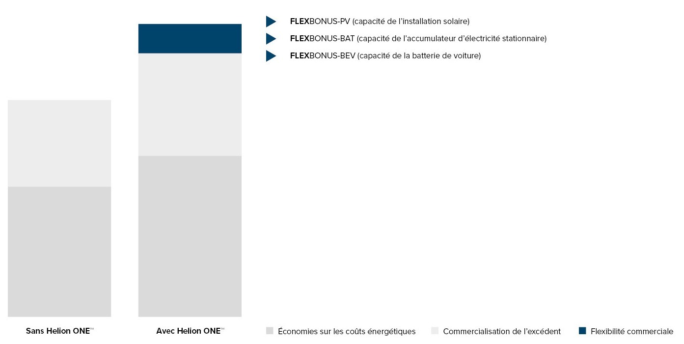 FR-Ertrag-Energie-EFH-Helion-ONE-Plattform-Erloes-aus-Flexibilitaetsvermarktung-w1500xh750px FR-Ertrag-Energie-EFH-Helion-ONE-Plattform-Erloes-aus-Flexibilitaetsvermarktung-w1500xh750px