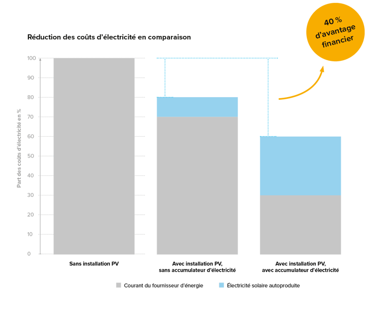 FR-Kostenvorteil-GI-Produkt-Waermepumpe-mit-Solaranlage-w1200xh1200px-1