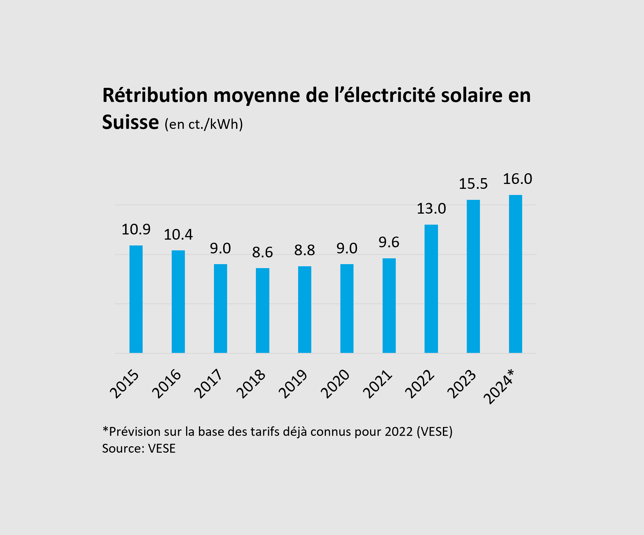 Fixtarif_Graphik_FR