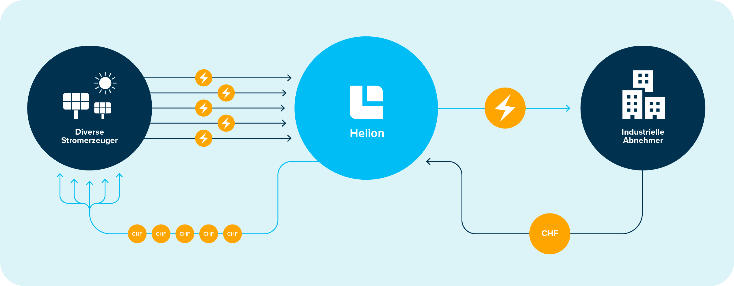 Die Grafik zeigt, wie Helion Solarstrom von verschiedenen Produzenten bündelt und mittels Solar-PPA direkt an industrielle Abnehmer liefert. Zudem fließt die durch den Stromverkauf generierte Vergütung in den Ausbau der Solarproduktion.