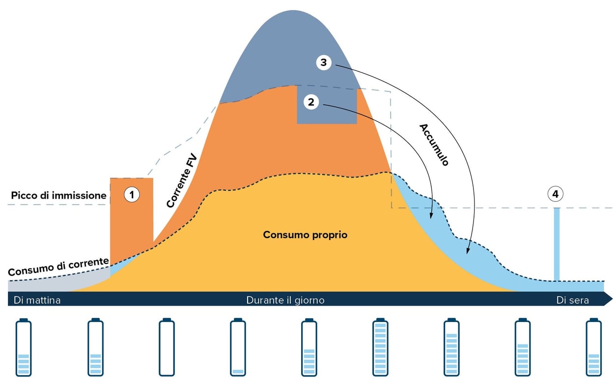 IT-BESS-Vorteile-GI-Produkt-Stromspeicher-Funktionsweise-w2000xh1500px-1 IT-BESS-Vorteile-GI-Produkt-Stromspeicher-Funktionsweise-w2000xh1500px-1