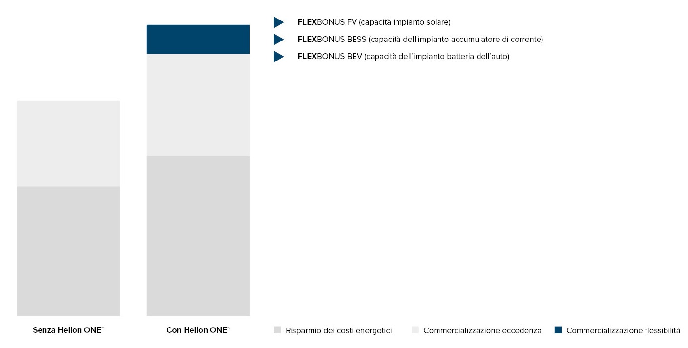 IT-Ertrag-Energie-GI-Helion-ONE-Plattform-Erloes-aus-Flexibilitaetsvermarktung-w1500xh750px