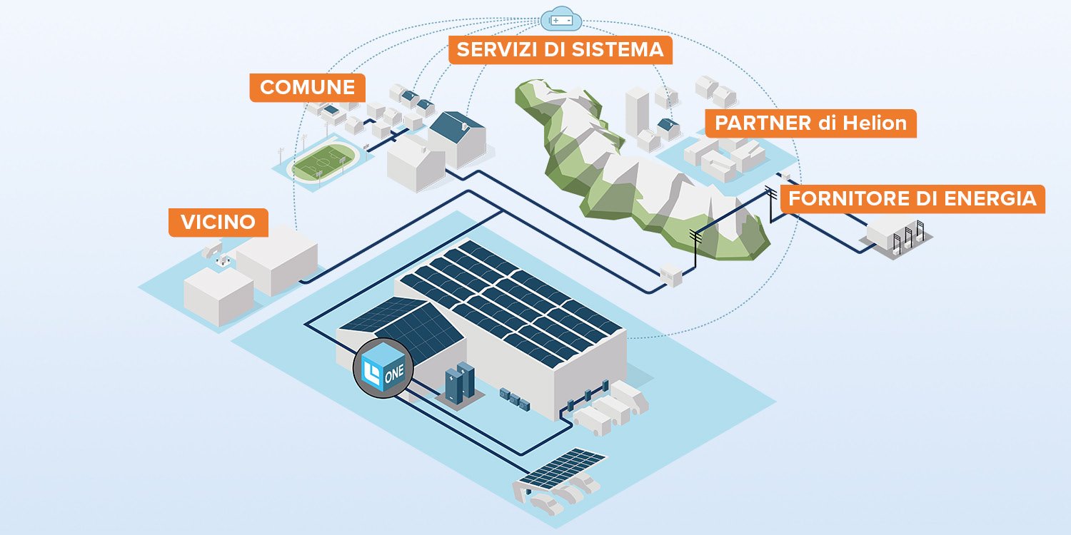 IT-Kurzbeschreibung-GI-Helion-ONE-Plattform-Funktionsweise-w1500xh750px
