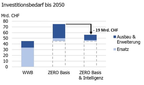 investition-netzausbau-2050
