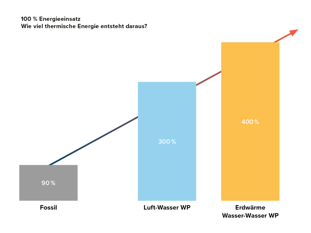 Jahresarbeitszahl-Vergleich-Heizung-Technologie-GI-Produkt-Waermepumpe-Funktionsweise-w1200xh1200px-2-1