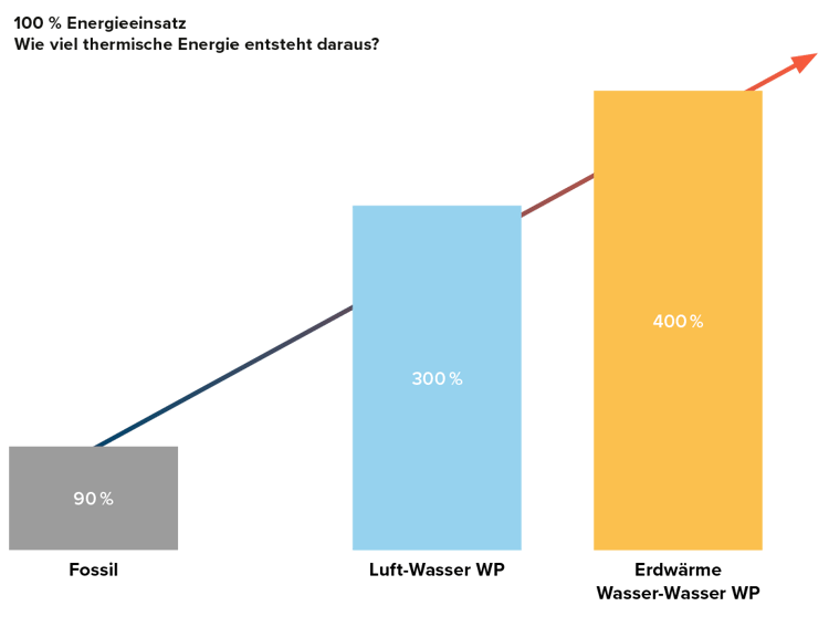 Jahresarbeitszahl-Vergleich-Heizung-Technologie-GI-Produkt-Waermepumpe-Funktionsweise-w1200xh1200px-2-3 Jahresarbeitszahl-Vergleich-Heizung-Technologie-GI-Produkt-Waermepumpe-Funktionsweise-w1200xh1200px-2-3