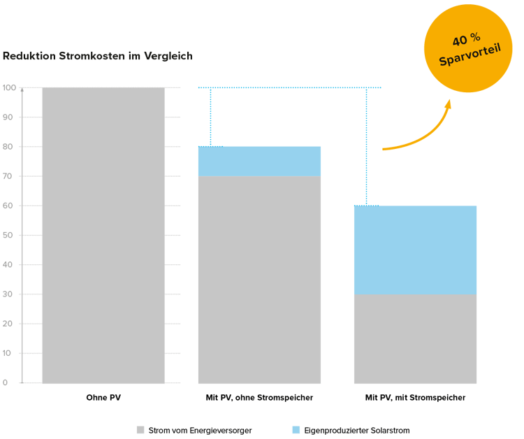 Kostenvorteil-GI-Produkt-Waermepumpe-mit-Solaranlage-w1200xh1200px-1