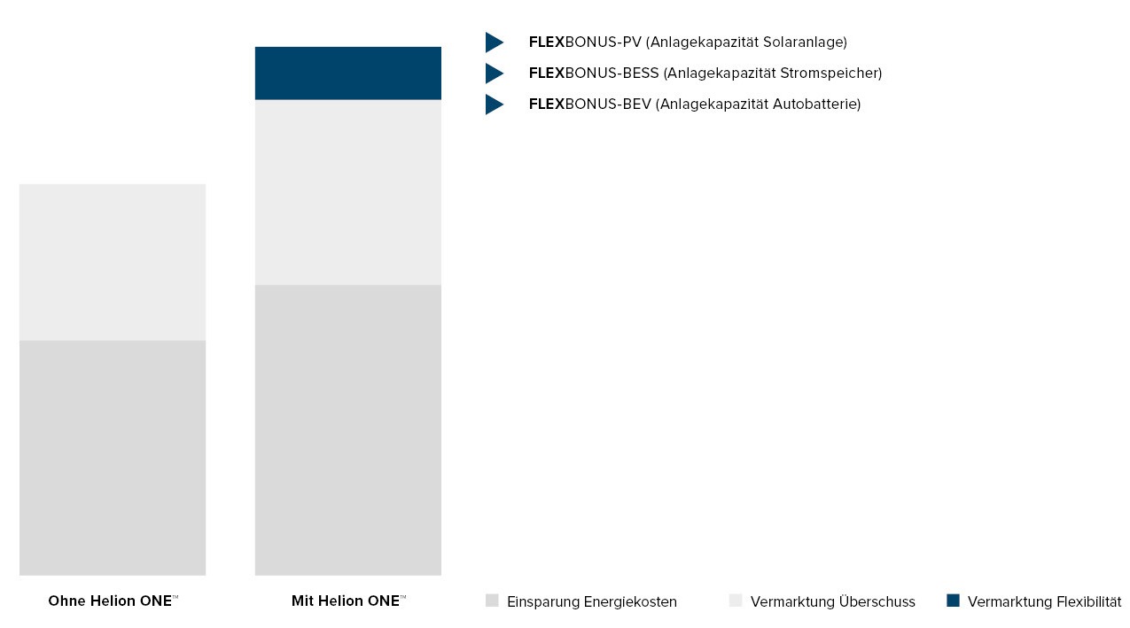 Kurzbeschreibung-GI-Helion-ONE-Finanzieller-Vorteil-Vermarktung-Flexibilitaet-w1500xh750px