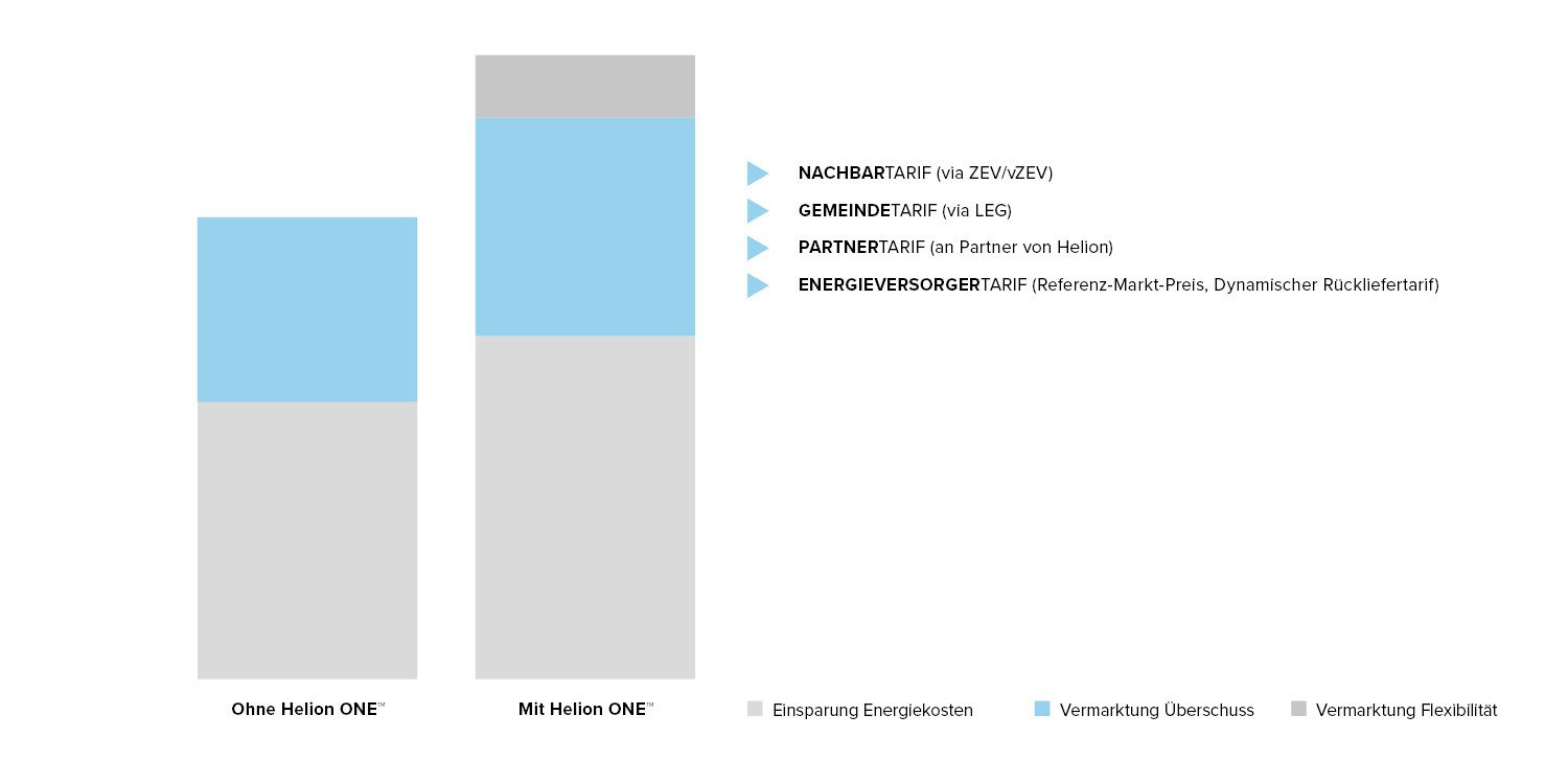 Kurzbeschreibung-GI-Helion-ONE-Finanzieller-Vorteil-Vermarktung-Ueberschuss-w1500xh750px