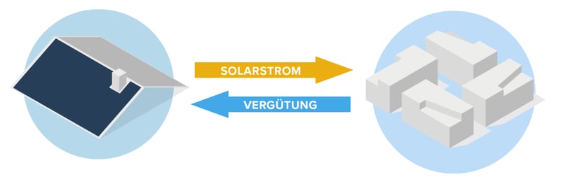 Solarstrom direkt vom Dach an Grossabnehmer in der Schweiz Solarstrom direkt vom Dach an Grossabnehmer in der Schweiz