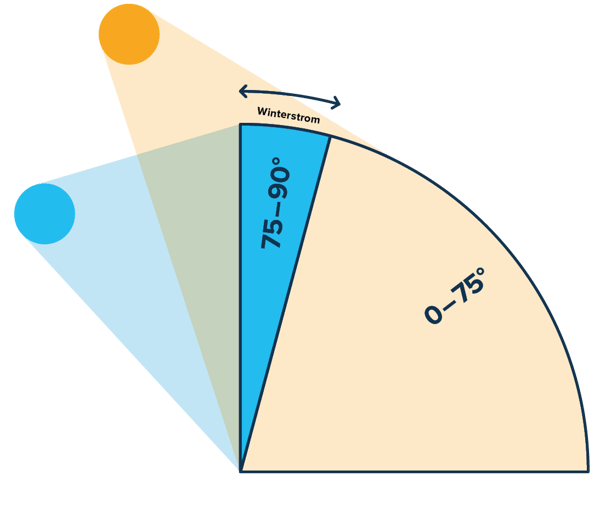 Winterstrom-GI-Produkt-Solaranlage-Fassade-Funktionsweise-w1200xh1200px-2