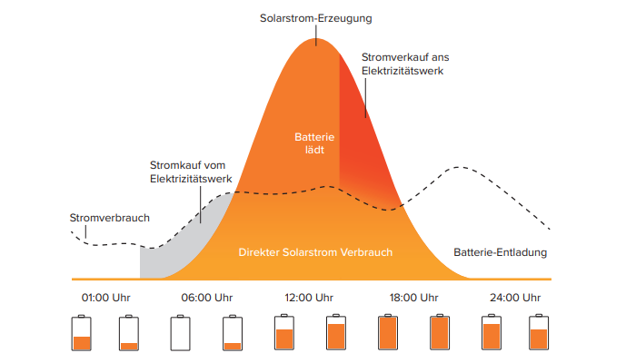 Wie funktioniert ein Batteriespeicher einer Photovoltaikanlage?