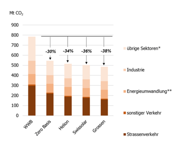 eth-helion-roadmap-co2-emissionen