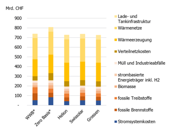 Kumulierte Kosten Systemausgabe für die Energiewende