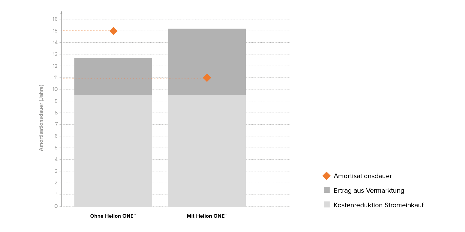 Amortisation-EFH-Stromspeicher-Wirtschaftlichkeit-w1500xh750px