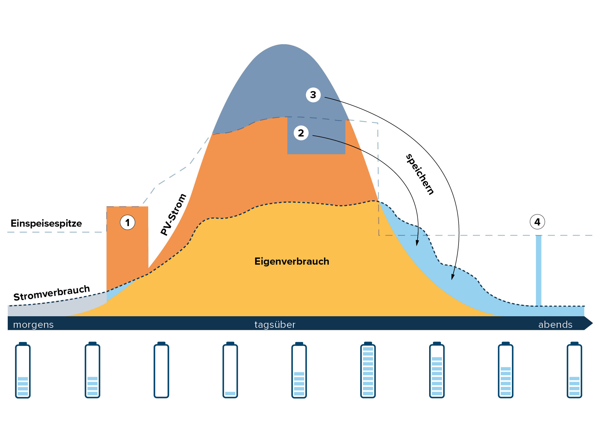BESS-Vorteile-GI-Produkt-Stromspeicher-Funktionsweise-w2000xh1500px