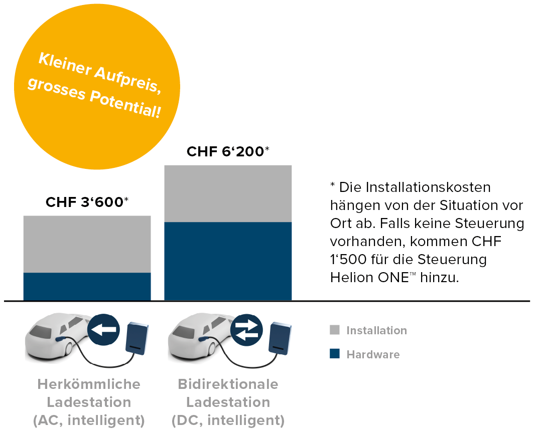 Bidrectional-Kostenvergleich-Ladestation