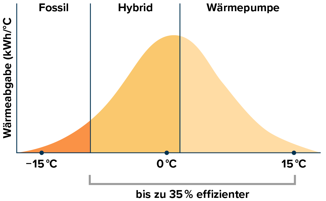 Bivalente-Hybride-Heizung-GI-Produkt-Waermepumpe-Funktionsweise-w1200xh1200px-1