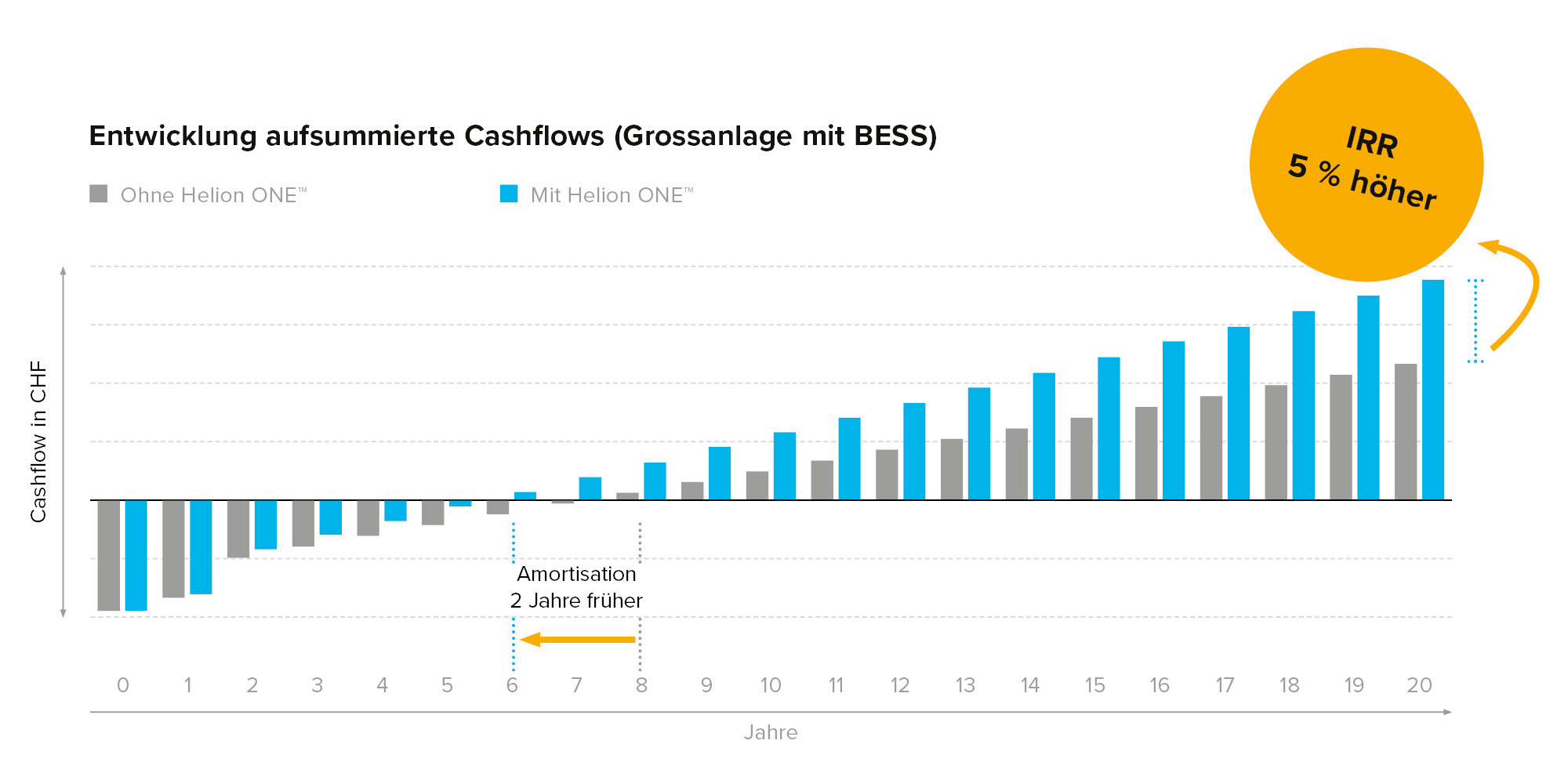 Cashflow-Amortisation-Produkt-Solaranlage-Wirtschaftlichkeit-w2000xh1000px Cashflow-Amortisation-Produkt-Solaranlage-Wirtschaftlichkeit-w2000xh1000px