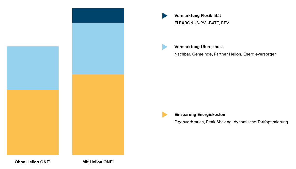 DE-Tiefe-Energiekosten-EFH-Helion-ONE-Plattform-Finanzieller-Vorteil-w1500xh750px-2-1