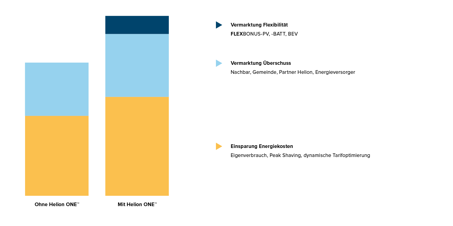 DE-Tiefe-Energiekosten-EFH-Helion-ONE-Plattform-Finanzieller-Vorteil-w1500xh750px-2