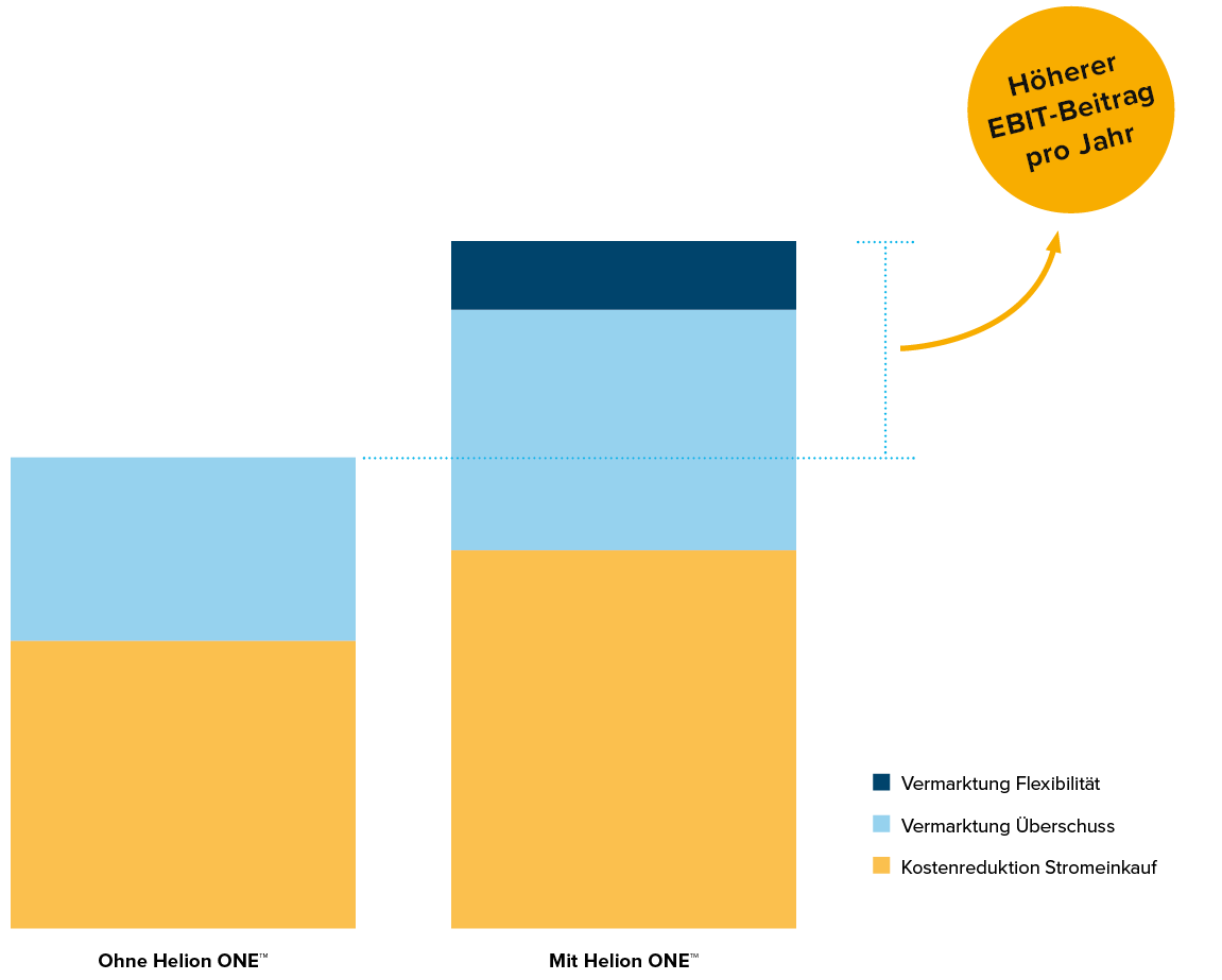 EBIT-Vorteil-Produkt-Solaranlage-Wirtschaftlichkeit-w1200xh1200px (1)-1