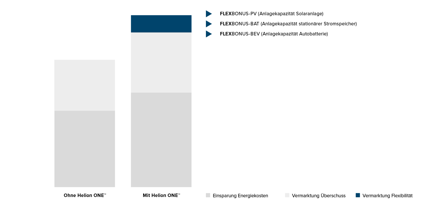Ertrag-Energie-EFH-Helion-ONE-Plattform-Erloes-aus-Flexibilitaetsvermarktung-w1500xh750px.jpg