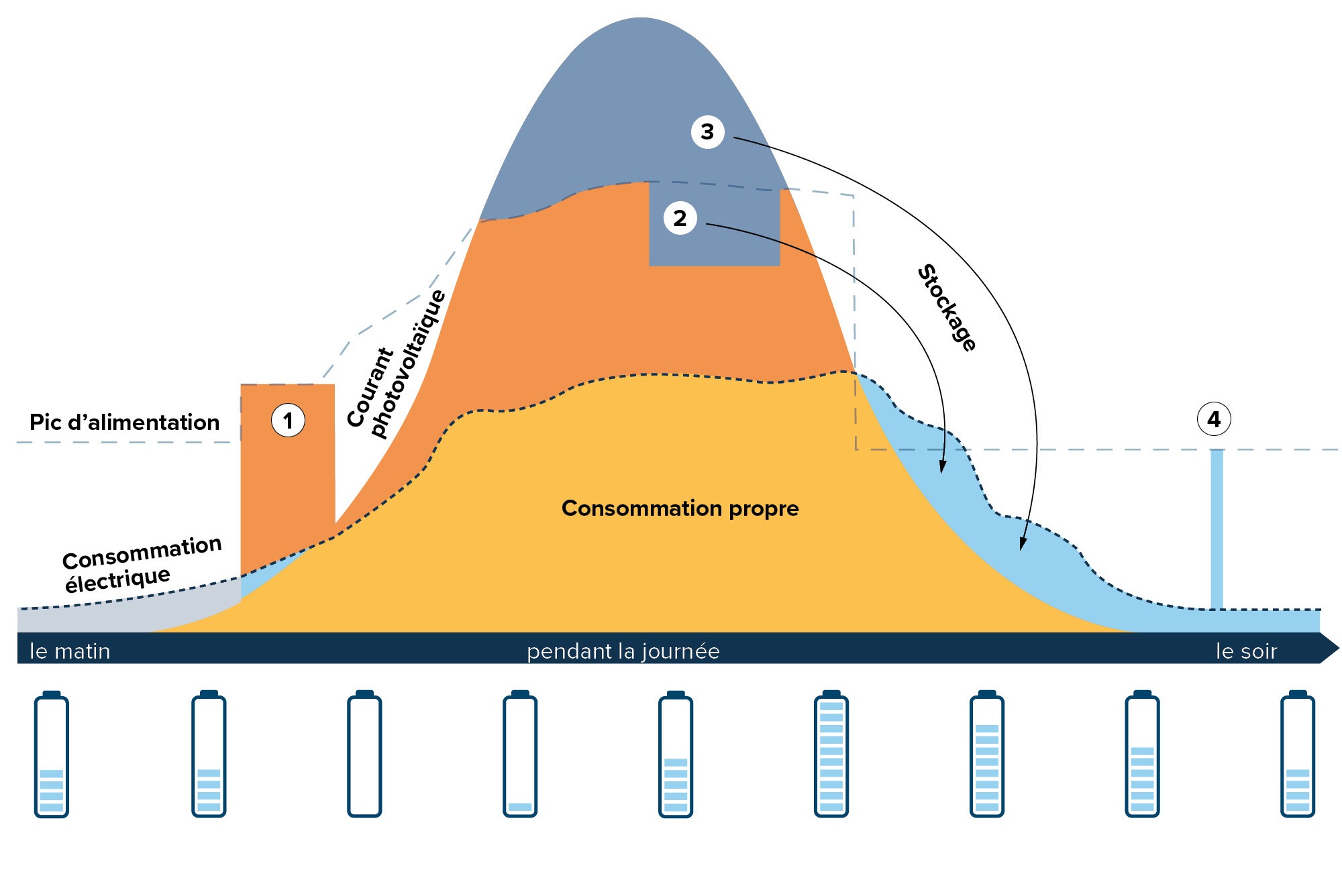 FR-BESS-Vorteile-GI-Produkt-Stromspeicher-Funktionsweise-w2000xh1500px