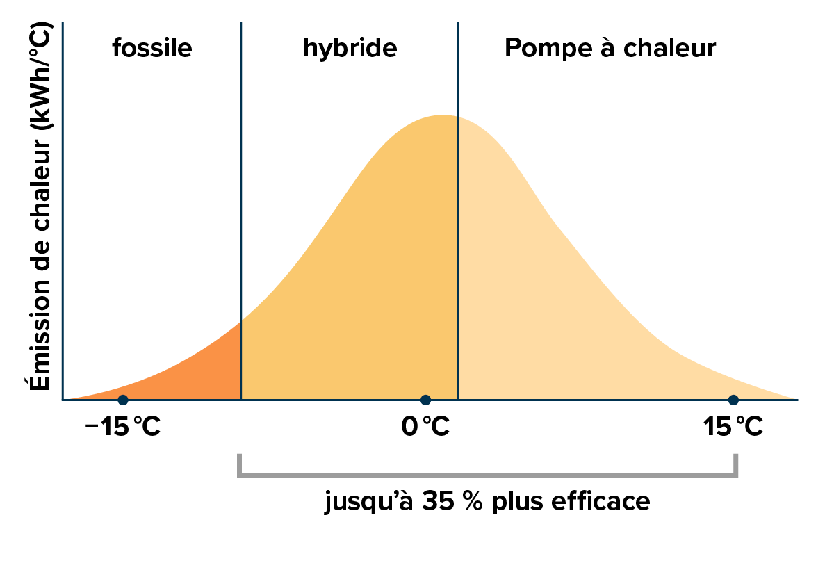 FR-Bivalente-Hybride-Heizung-GI-Produkt-Waermepumpe-Funktionsweise-w1200xh1200px-1