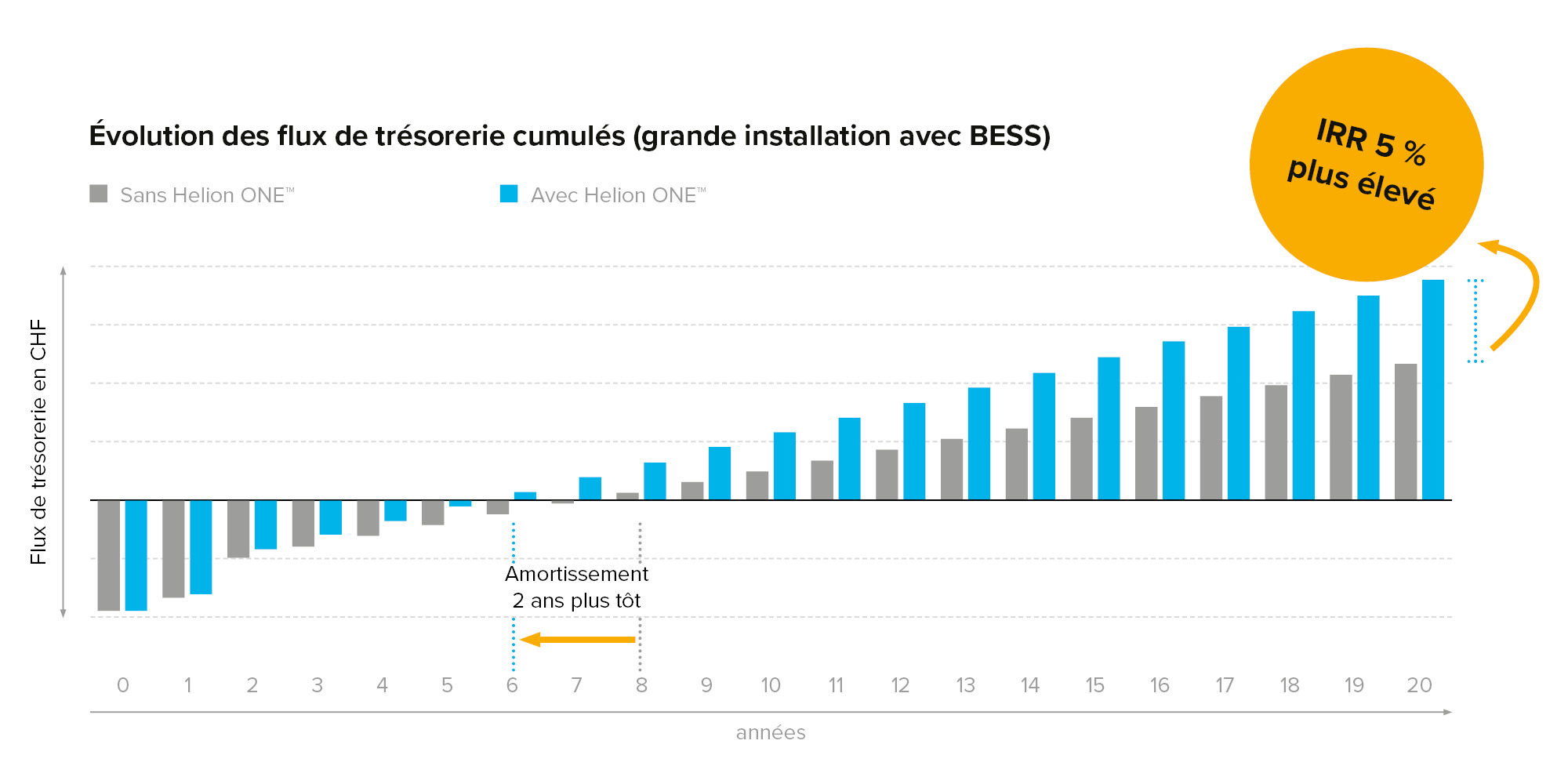 FR-Cashflow-Amortisation-GI-Produkt-Solaranlage-Wirtschaftlichkeit-w2000xh1000px