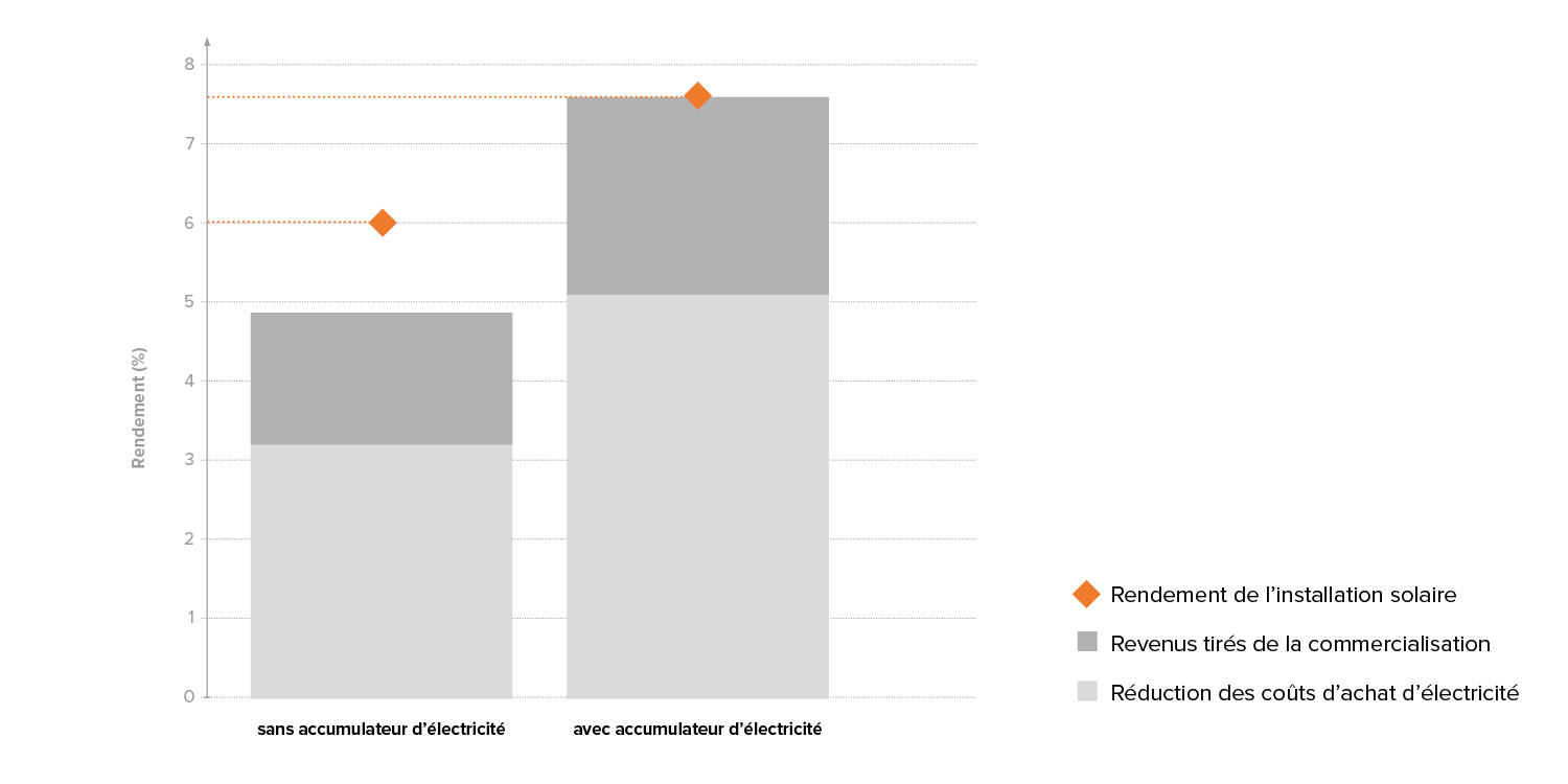 FR-Rendite-EFH-Stromspeicher-Wirtschaftlichkeit-w1500xh750px
