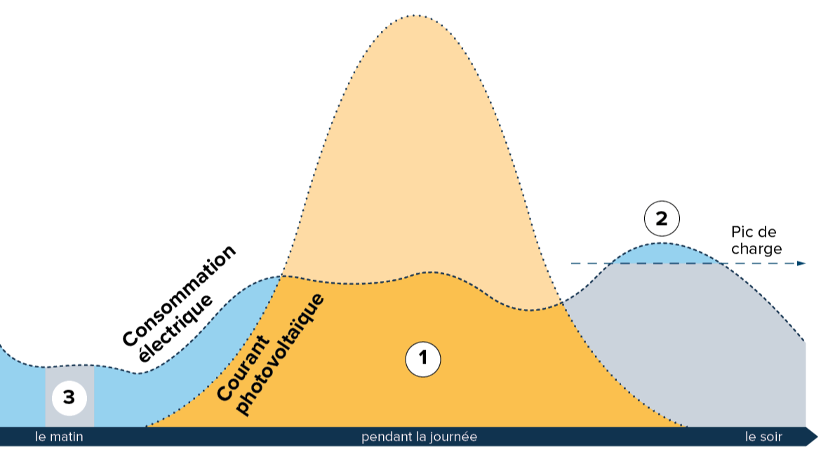 FR-Solarstrom-verkaufen-EFH-Helion-ONE-Finanzieller-Vorteil-Energiekosten-senken-w1200xh1200px-1-1