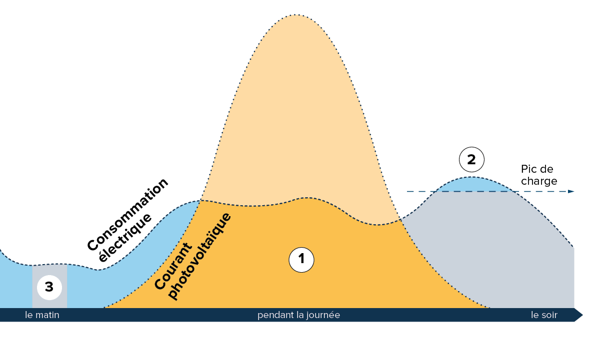 FR-Solarstrom-verkaufen-EFH-Helion-ONE-Finanzieller-Vorteil-Energiekosten-senken-w1200xh1200px-1