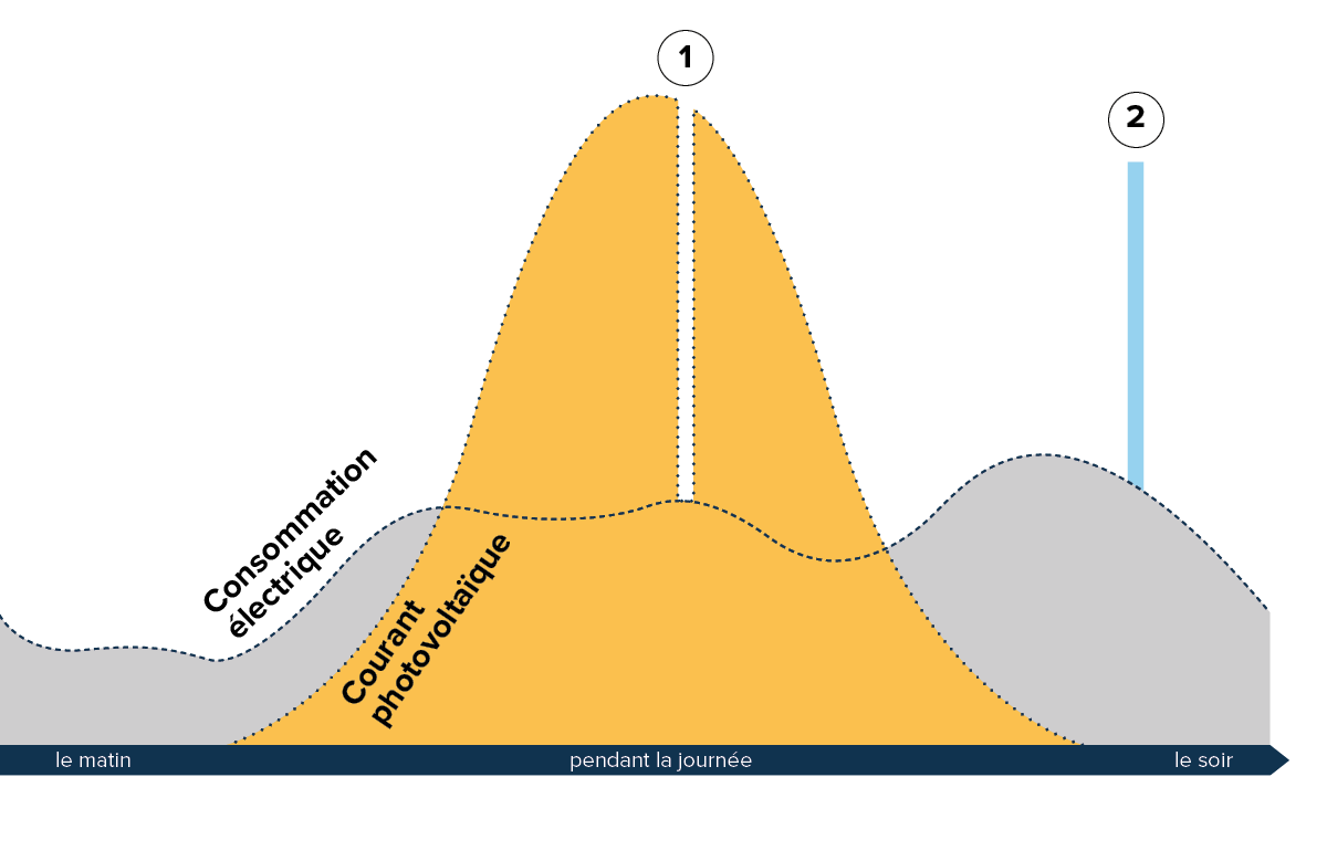 FR-Solarstrom-verkaufen-EFH-Helion-ONE-Finanzieller-Vorteil-Vermarktung-Flexibilität-w1200xh1200px-1