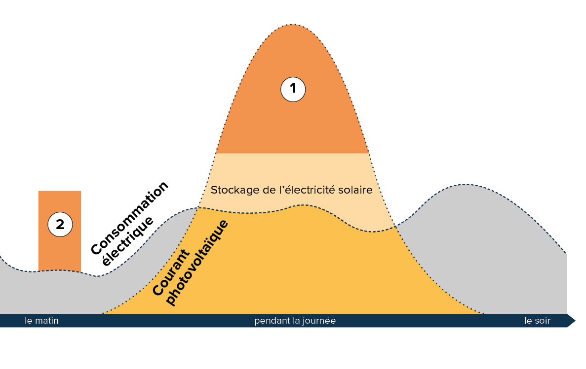 FR-Solarstrom-verkaufen-EFH-Helion-ONE-Finanzieller-Vorteil-Vermarktung-Ueberschuss-w1200xh1200px-1