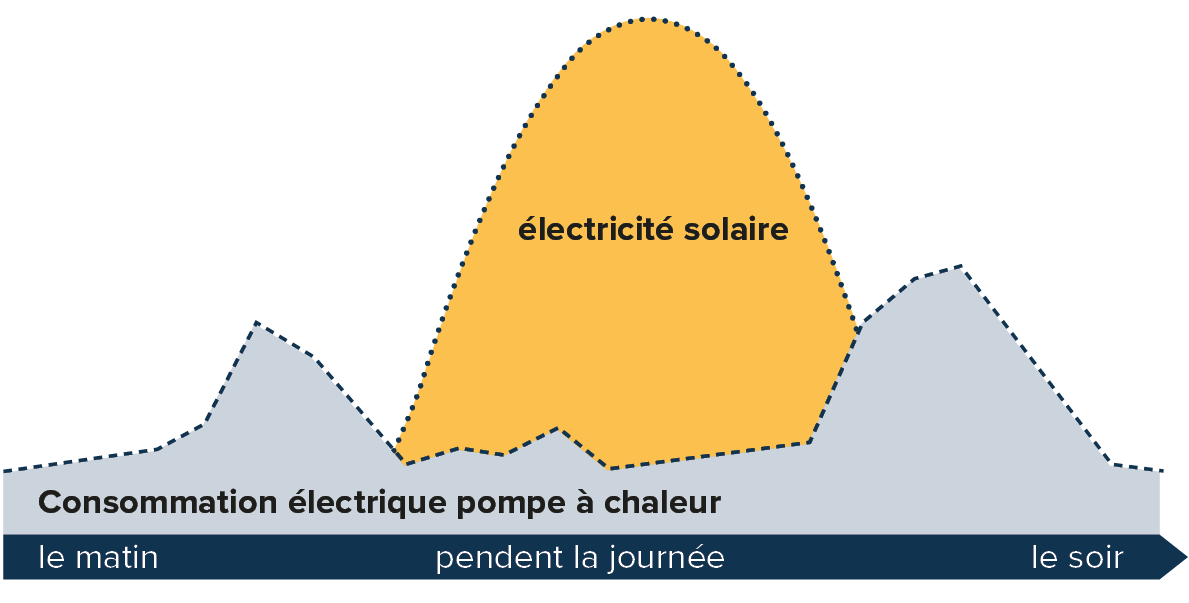 FR-Sparen1-Heizung-GI-Produkt-Waermepumpe-mit-Solaranlage-w1200xh1200px-1
