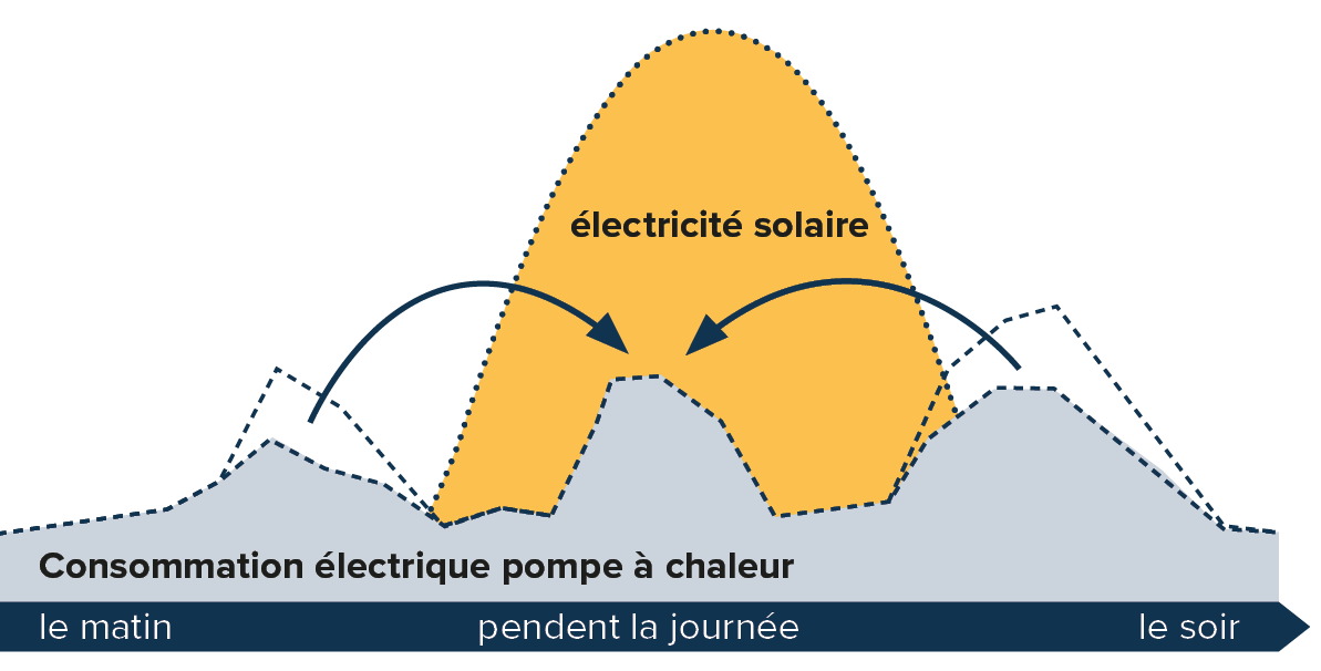 FR-Sparen2-Heizung-GI-Produkt-Waermepumpe-mit-Solaranlage-w1200xh1200px-1