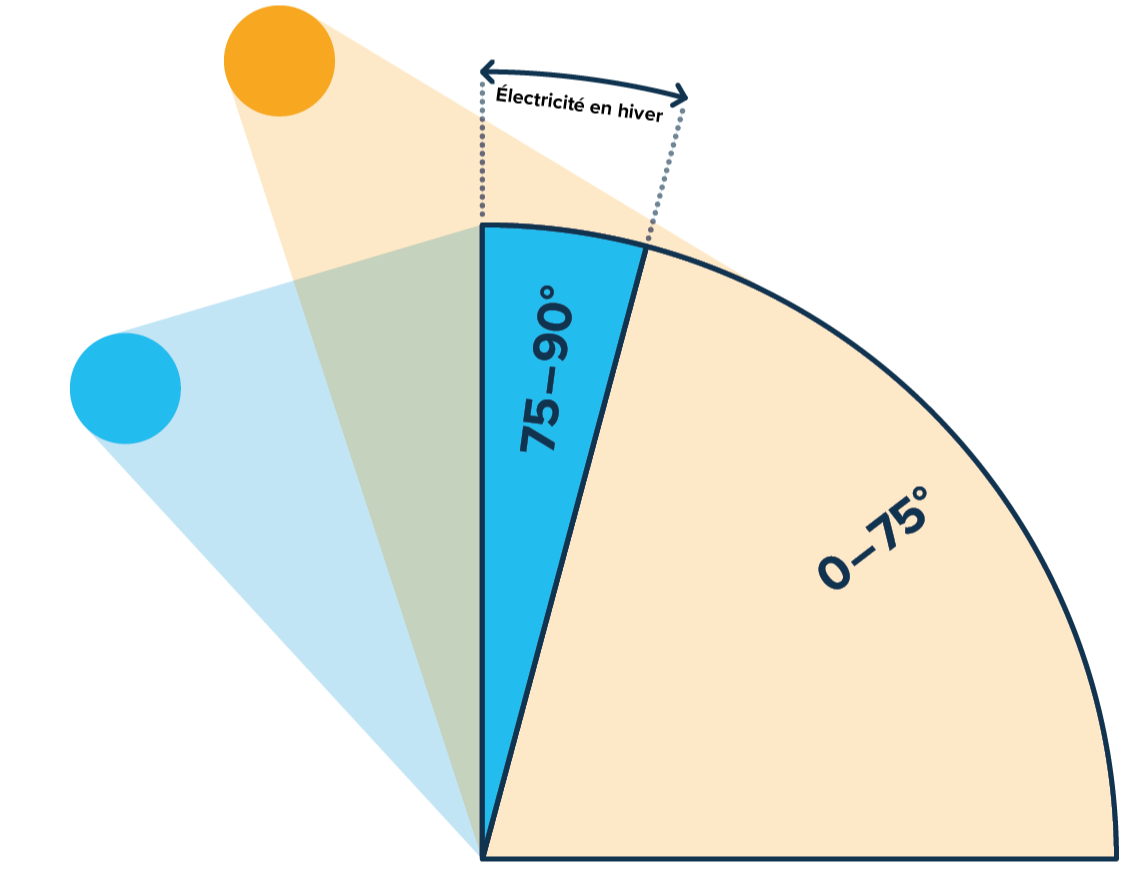 FR-Winterstrom-GI-Produkt-Solaranlage-Fassade-Funktionsweise-w1200xh1200px-1-1