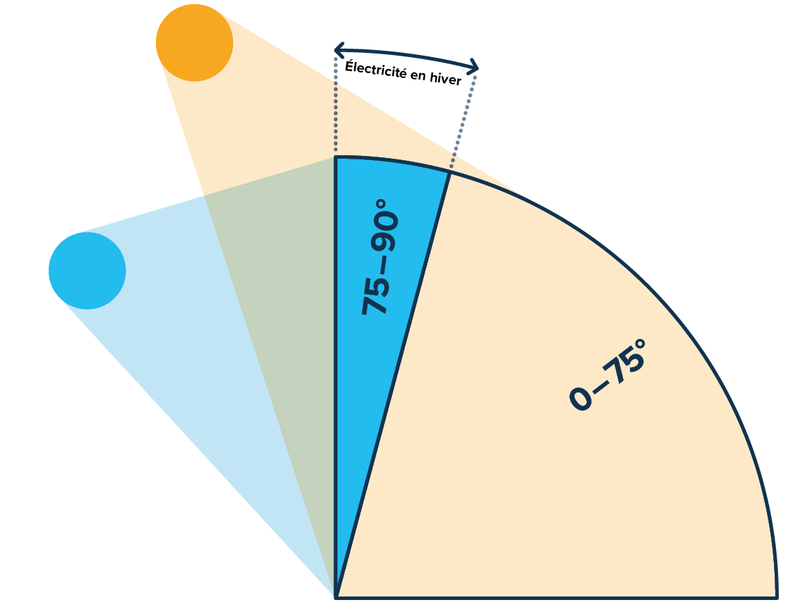 FR-Winterstrom-GI-Produkt-Solaranlage-Fassade-Funktionsweise-w1200xh1200px-1