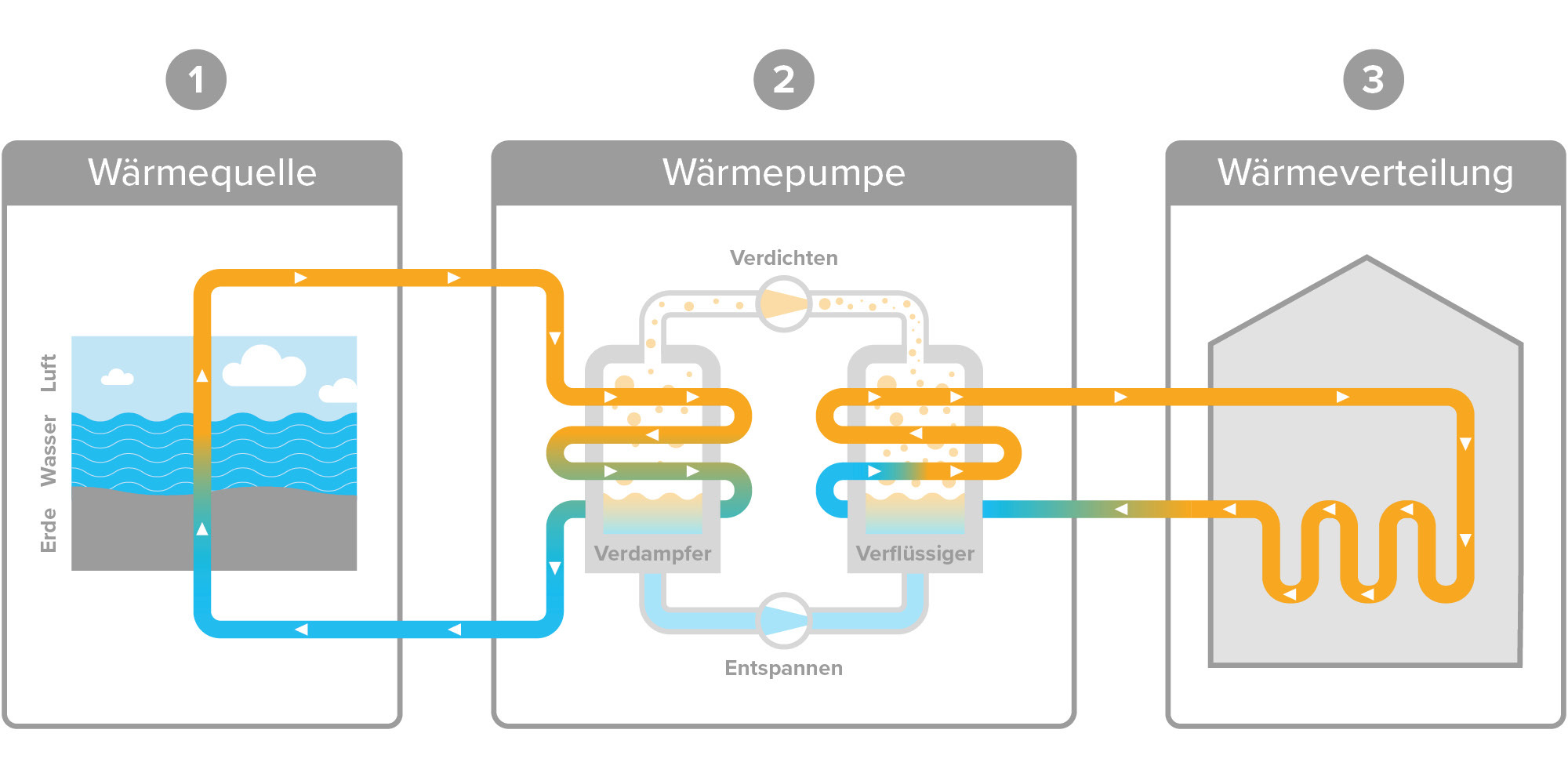 Funktionsweise-GI-Produkt-Waermepummpe-w2000xh1000px