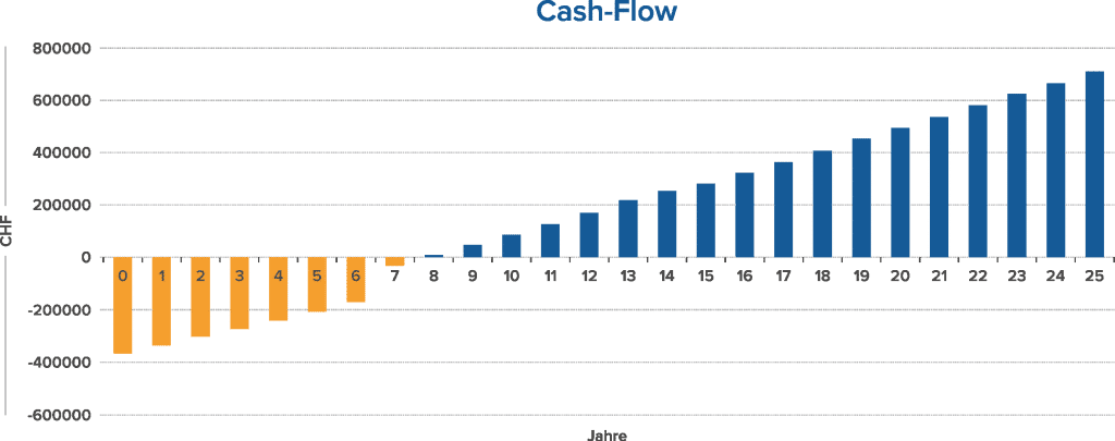 cash-flow-7-8-years-1024x405-min