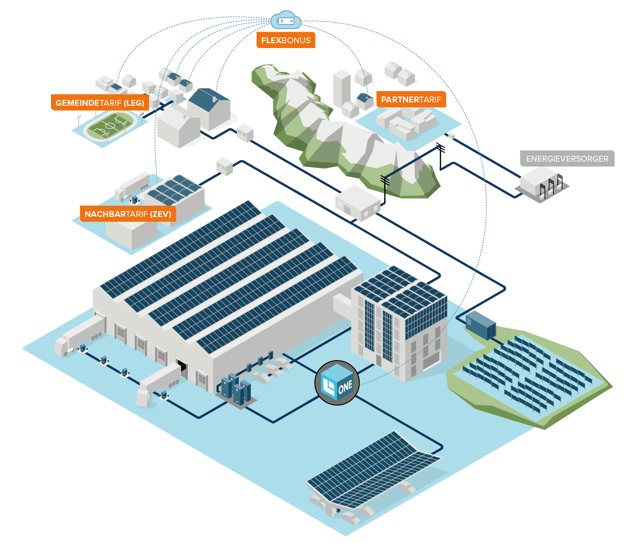Plattform Helion ONE - Solarstrom Vermarktung