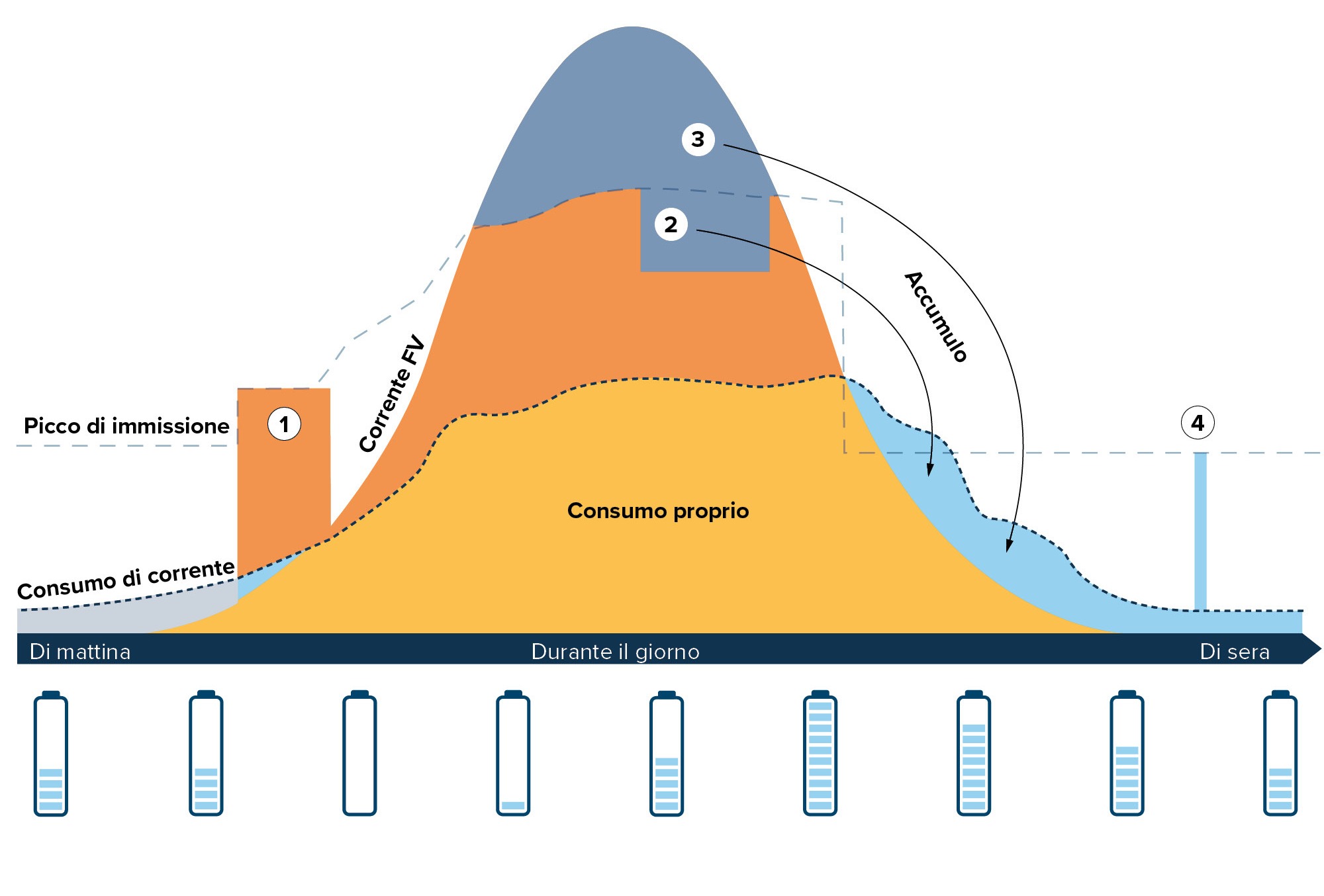 IT-BESS-Vorteile-GI-Produkt-Stromspeicher-Funktionsweise-w2000xh1500px