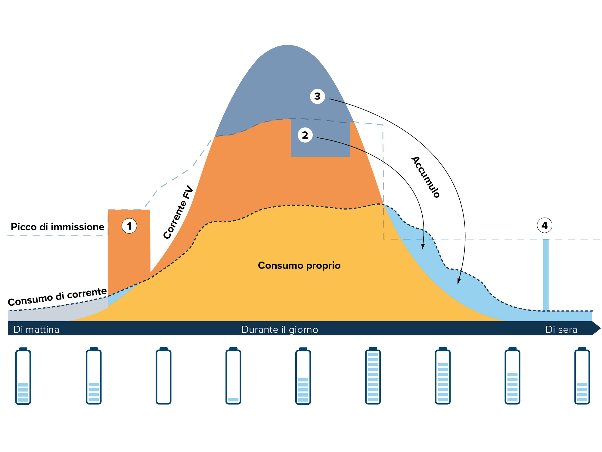 IT-BESS-Vorteile-GI-Produkt-Stromspeicher-Funktionsweise-w2000xh1500px