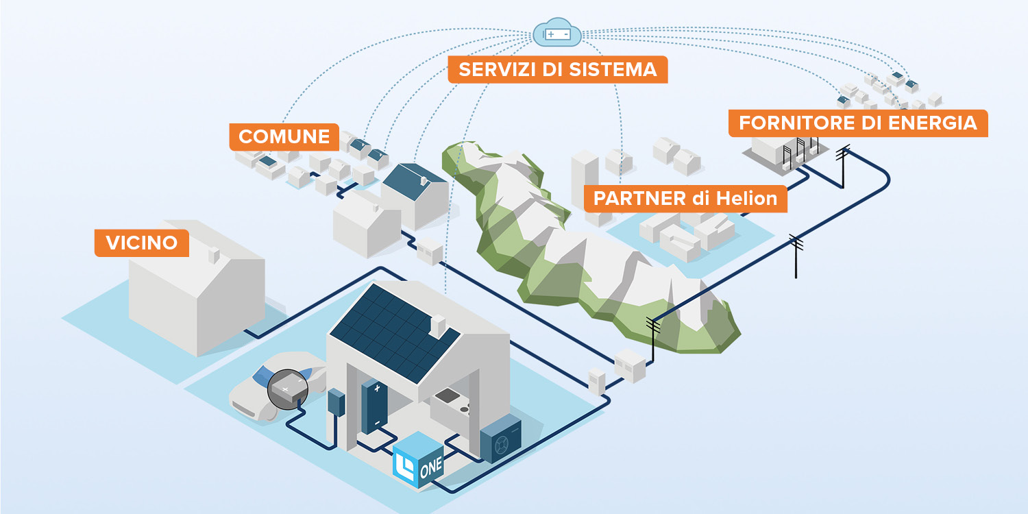 IT-EFH-Helion-ONE-Plattform-Funktionsweise-Absatzpartner-w1500xh750px